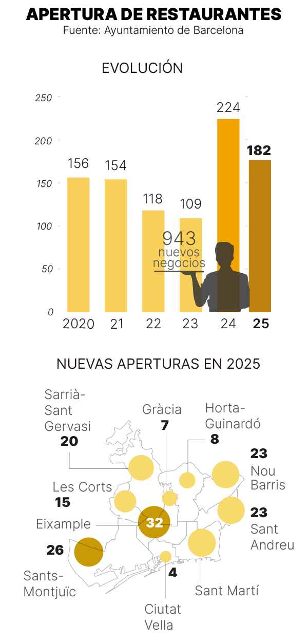 Aperturas de nuevos restaurantes en barcelona