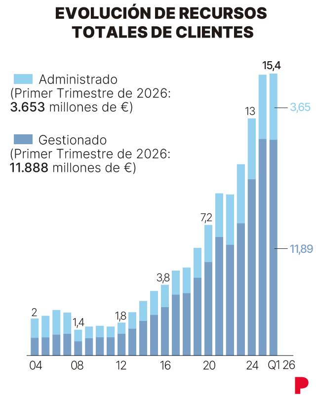 Evolución de los recursos totales