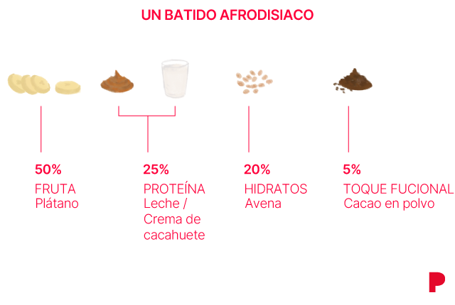 Gráfico del batido afrodiasiaco