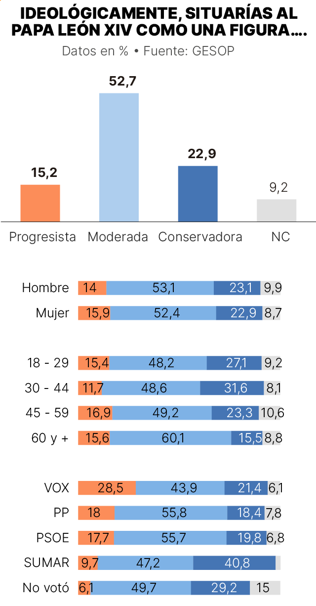 Encuesta GESOP sobre la visita de León XIV a España