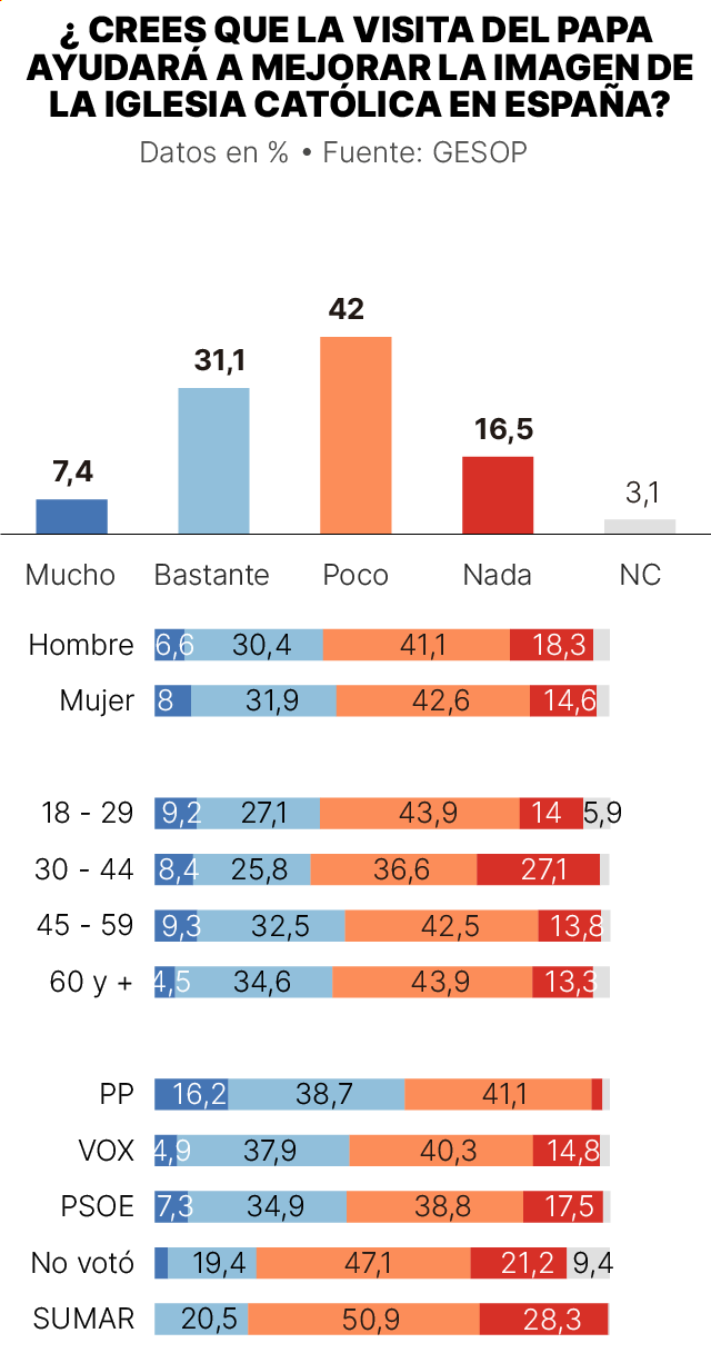 Encuesta GESOP sobre la visita de León XIV a España