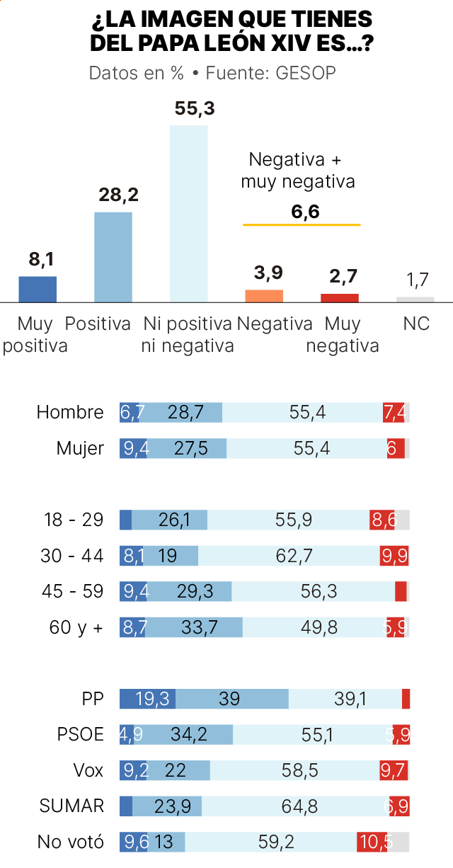 Encuesta GESOP sobre la visita de León XIV a España