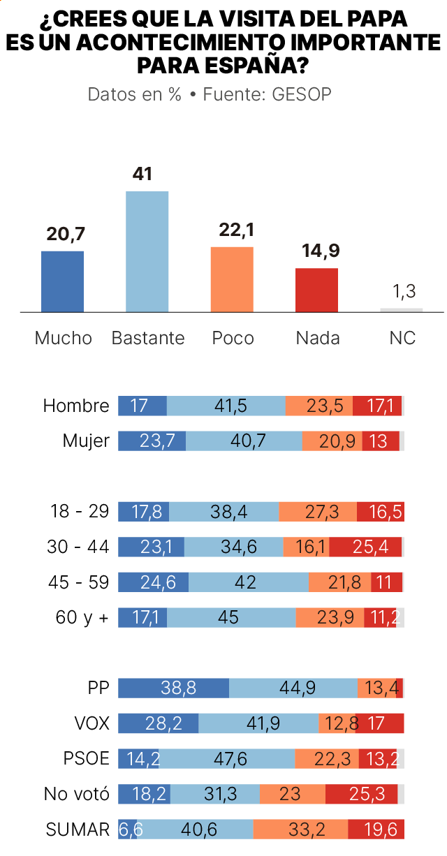 encuesta GESOP sobre la visita de León XIV a España
