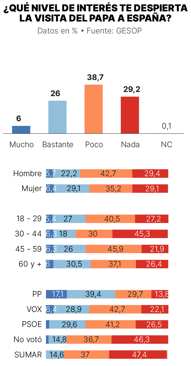 encuesta GESOP sobre la visita de León XIV a España