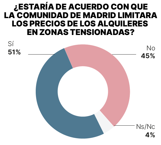Imagen sobre el alquiler tensionado en Madrid