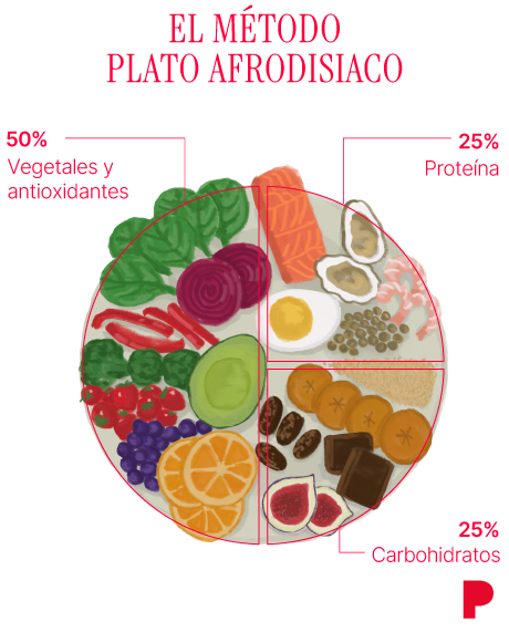 Método plato