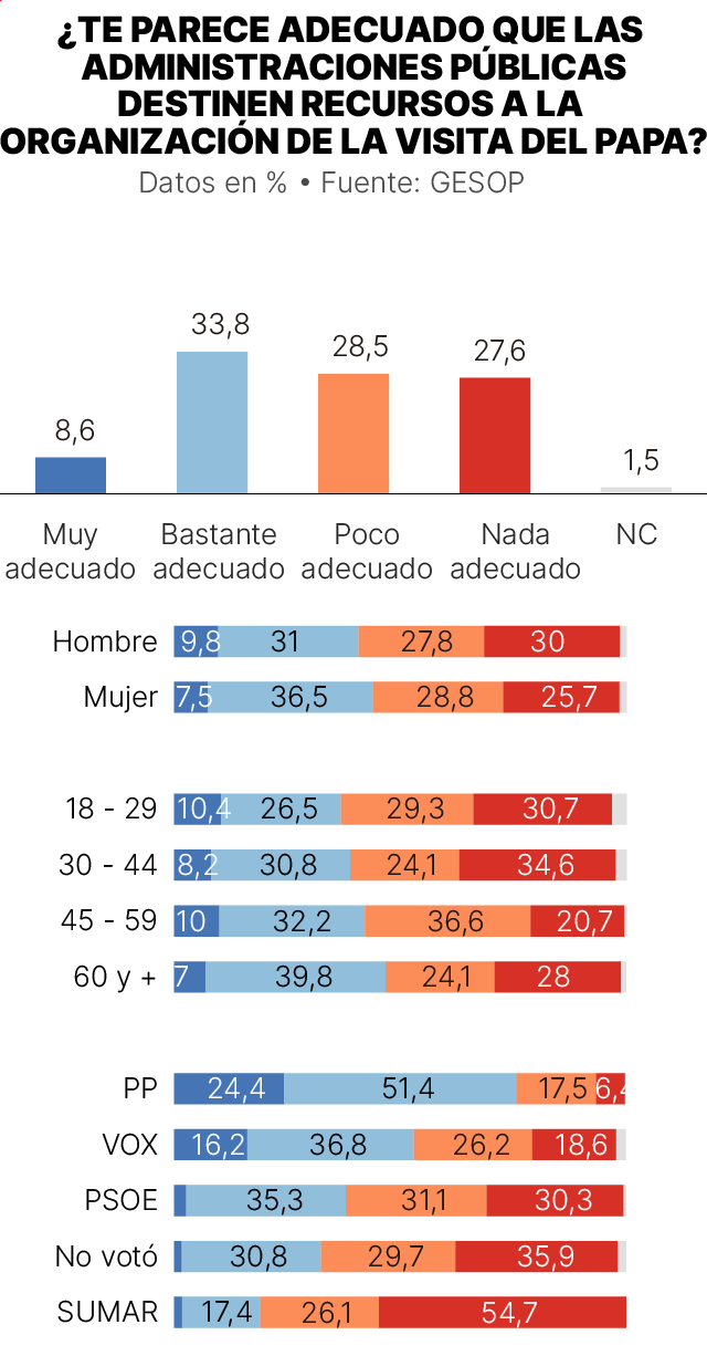 Encuesta GESOP sobre la visita de León XIV a España