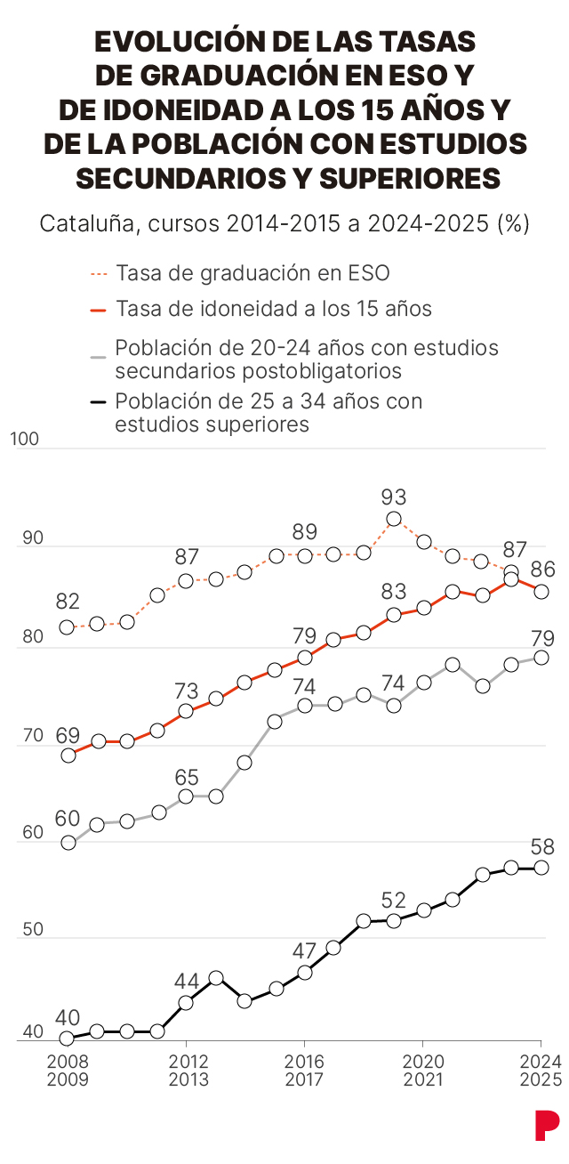 Tasas de graduación
