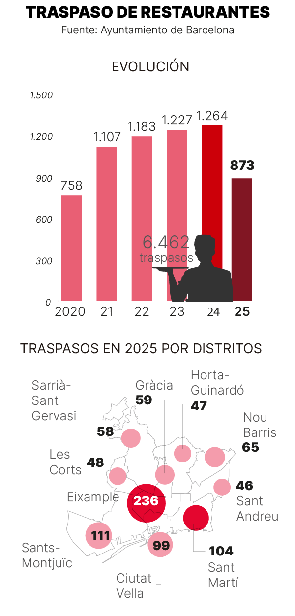 Traspasos de restaurantes en barcelona