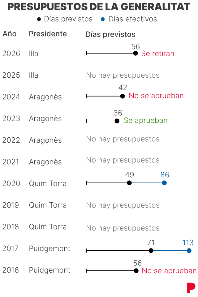 Tiempos de tramitación de los presupuestos desde 2016 hasta la actualidad