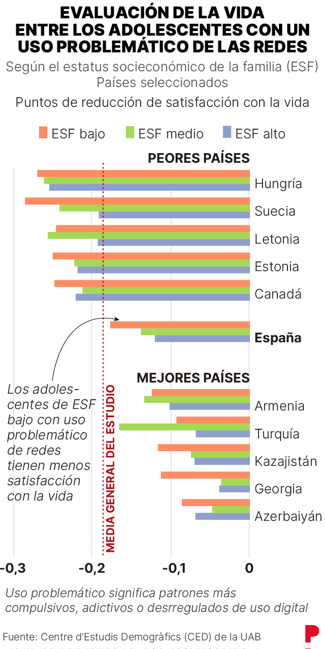 Efectos nocivos del uso de las redes entre los adolescentes: menor satisfacción con la vida
