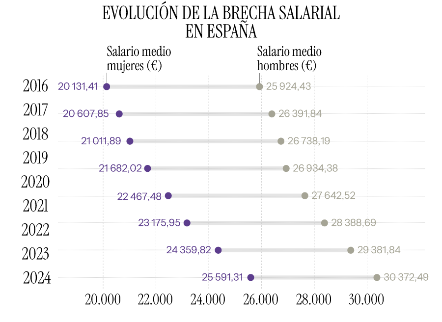 Gráfico de la brecha salarial