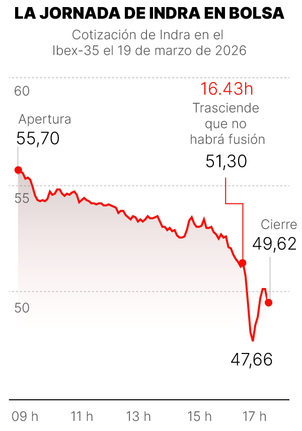 Gráfico de la caida en bolsa el 19 de marzo de Indra tras conocerse que no habrá fusión con escribano