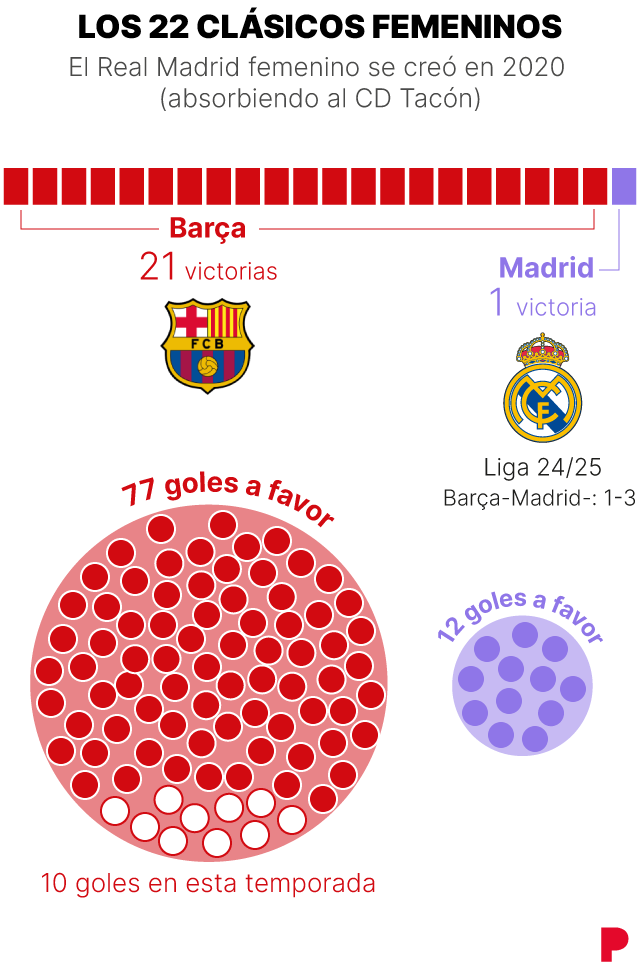 Los 22 clásicos femenino