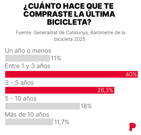 barómetro de la Bici