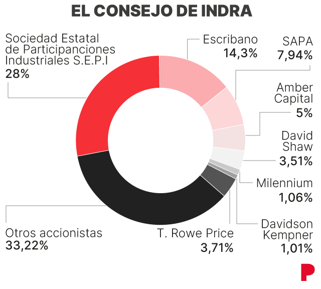 El Consejo de Indra