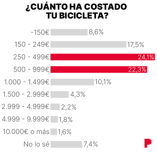 barómetro de la Bici