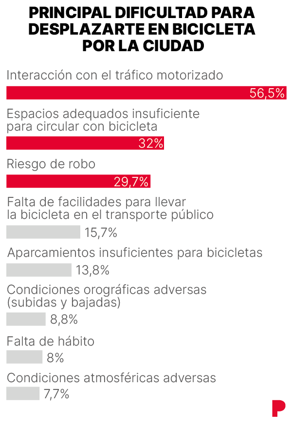 barómetro de la Bici