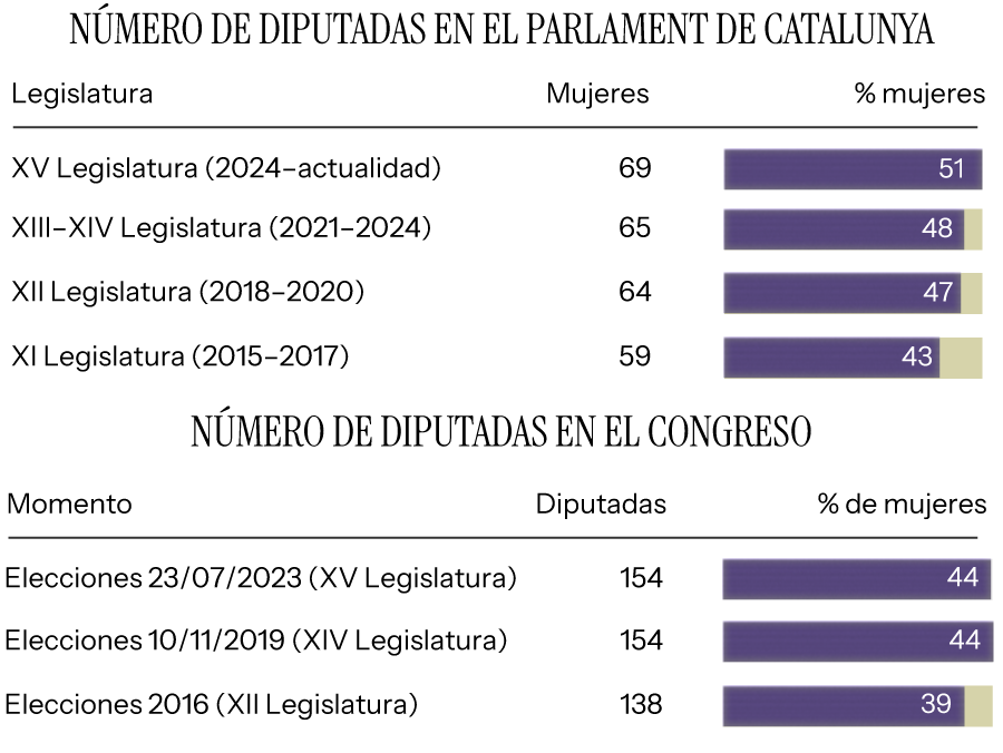 Gráfico de la brecha salarial