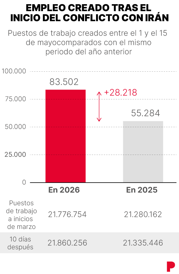 Grafico comparativo del empleo creado en españa desde el inicio de la guerra de Irán con el empleo creado en esas mismas fechas el año anterior