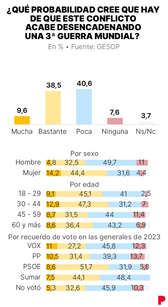 Infografía sobre la guerra en Irán y su posible impacto mundial
