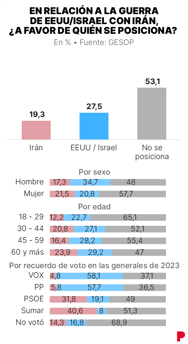 Infografía sobre la guerra en Irán