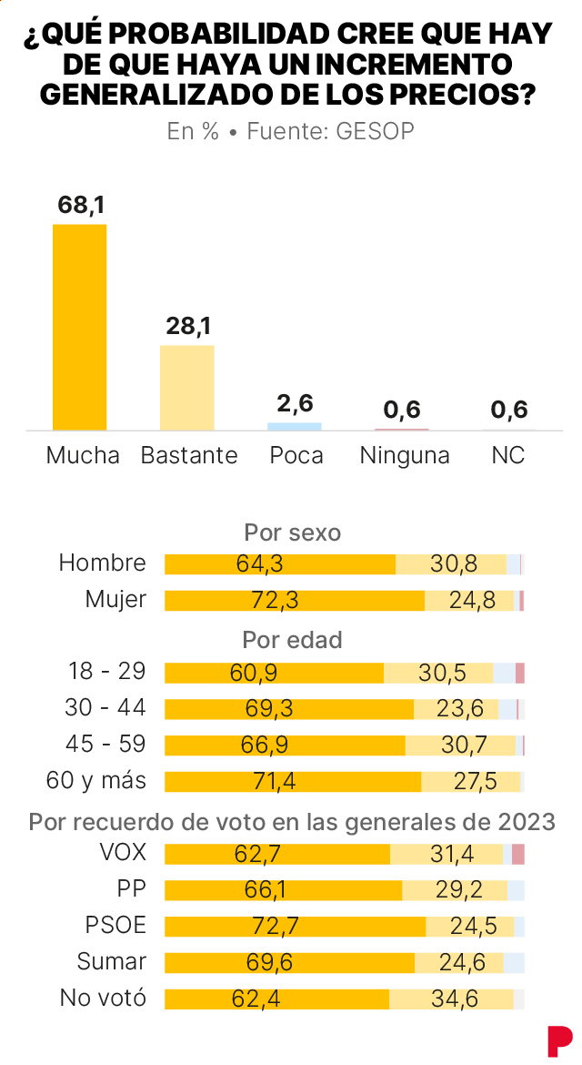 Imagen sobre los precios en la guerra de Irán