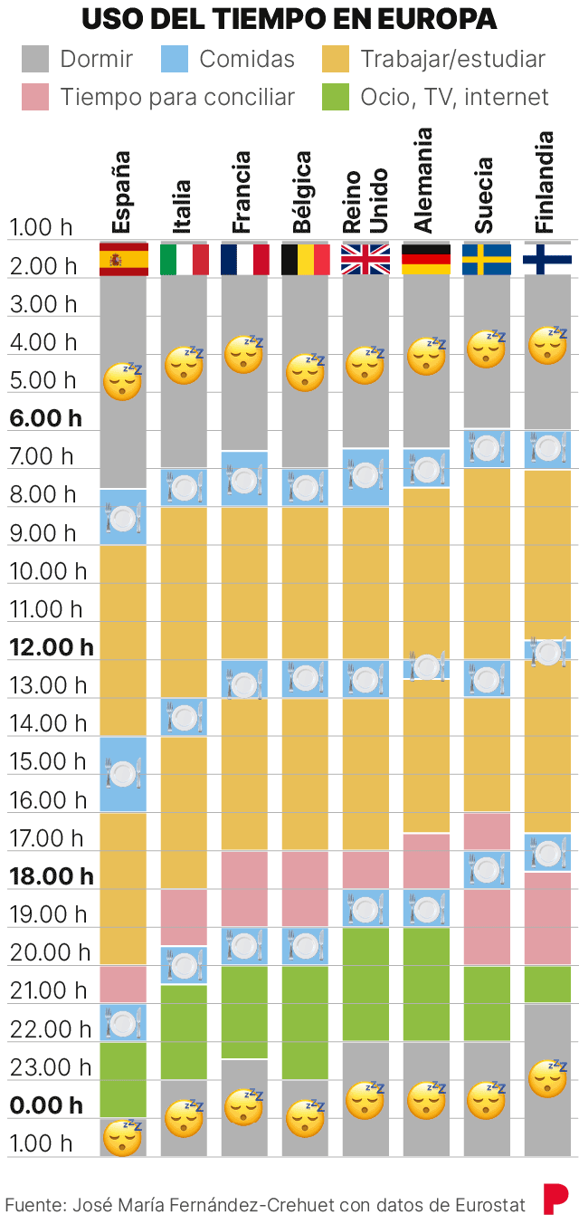 Horarios de comida y de trabajo comparados entre España y otros países europeos