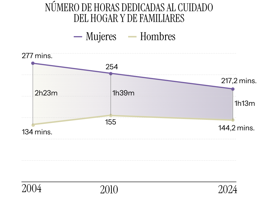 Gráfico de la brecha salarial