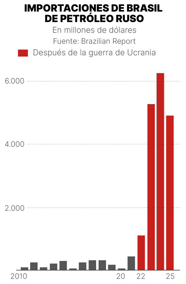 Importación de petróleo ruso en Brasil