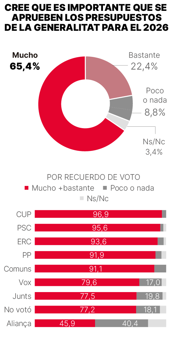 Sondeo Gesop presupuestos Catalunya