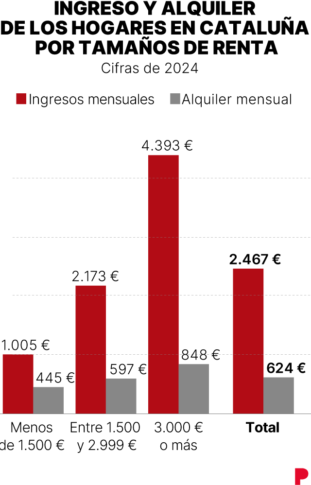 Ingresos y alquiler