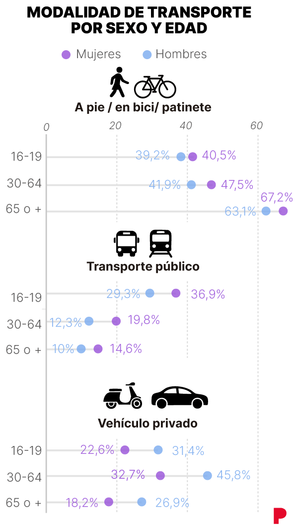 Infografía sobre la modalidad de transporte por sexo y edad