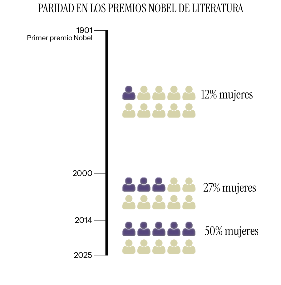 Gráfico de la brecha salarial