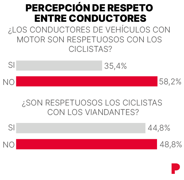 barómetro de la Bici
