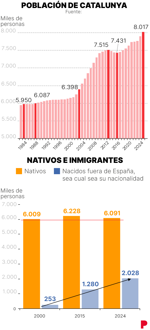 Gráfico sobre población e inmigración
