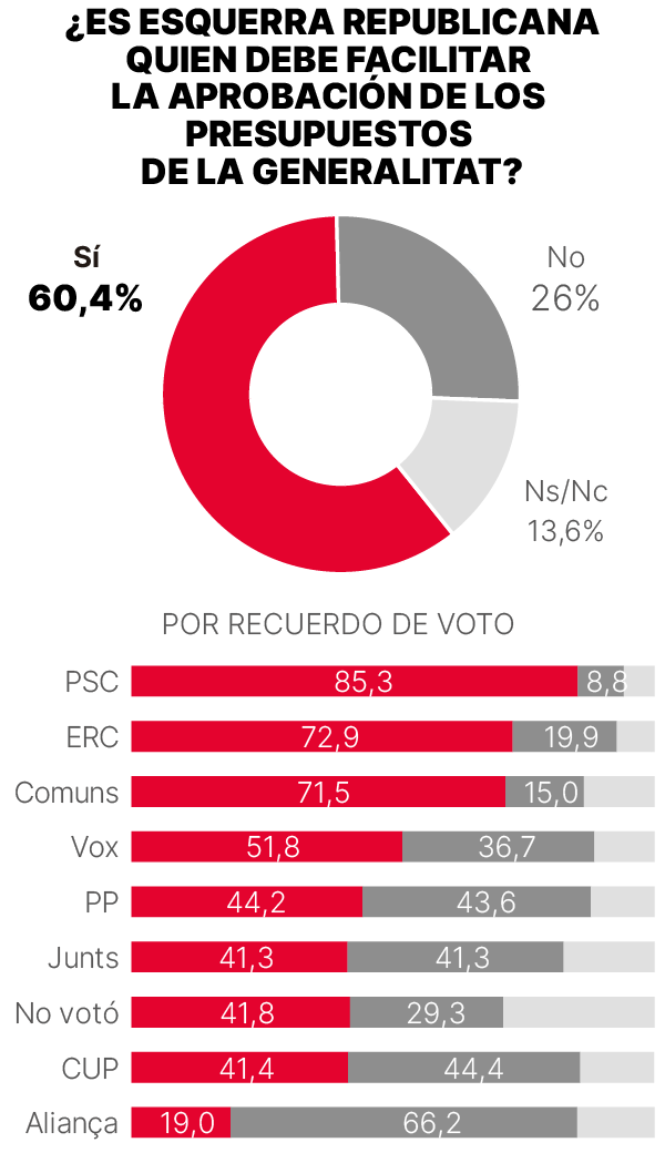 Sondeo Gesop presupuestos Catalunya