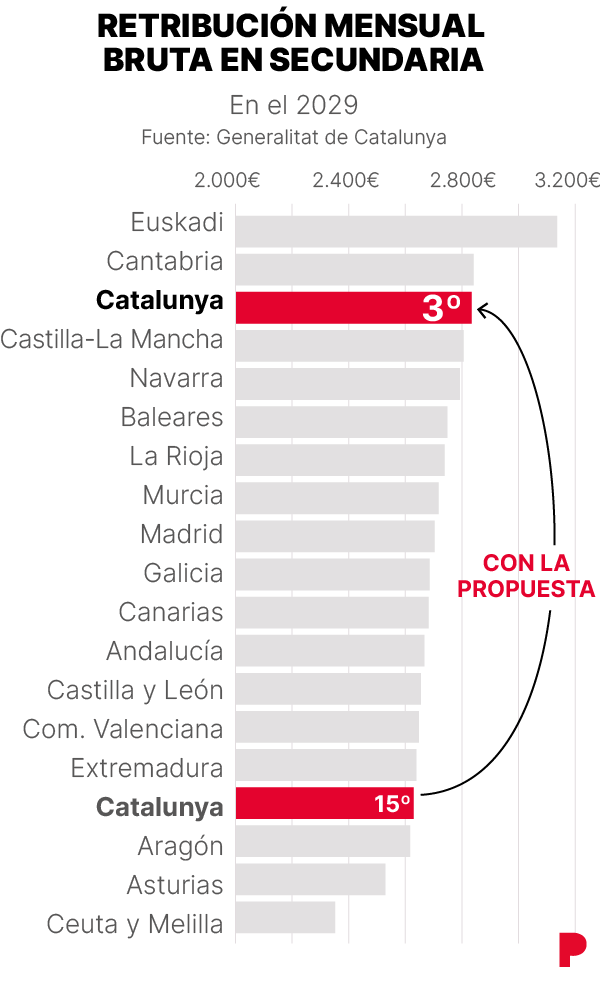 Tabla de salarios de docentes españoles