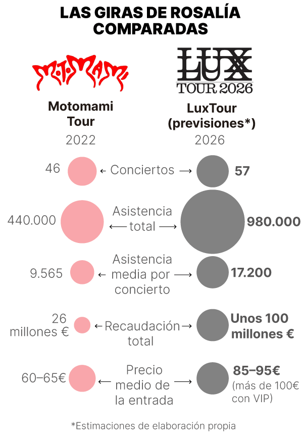 gráfico comparativo de las giras de Rosalia Motomami y Lux Tour