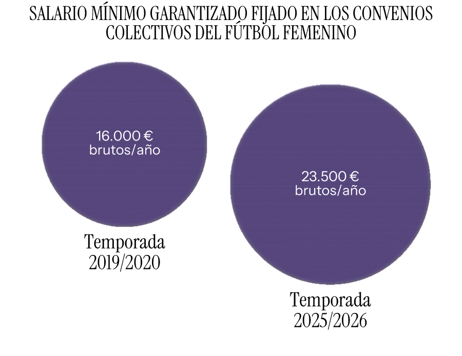 Gráfico de la brecha salarial