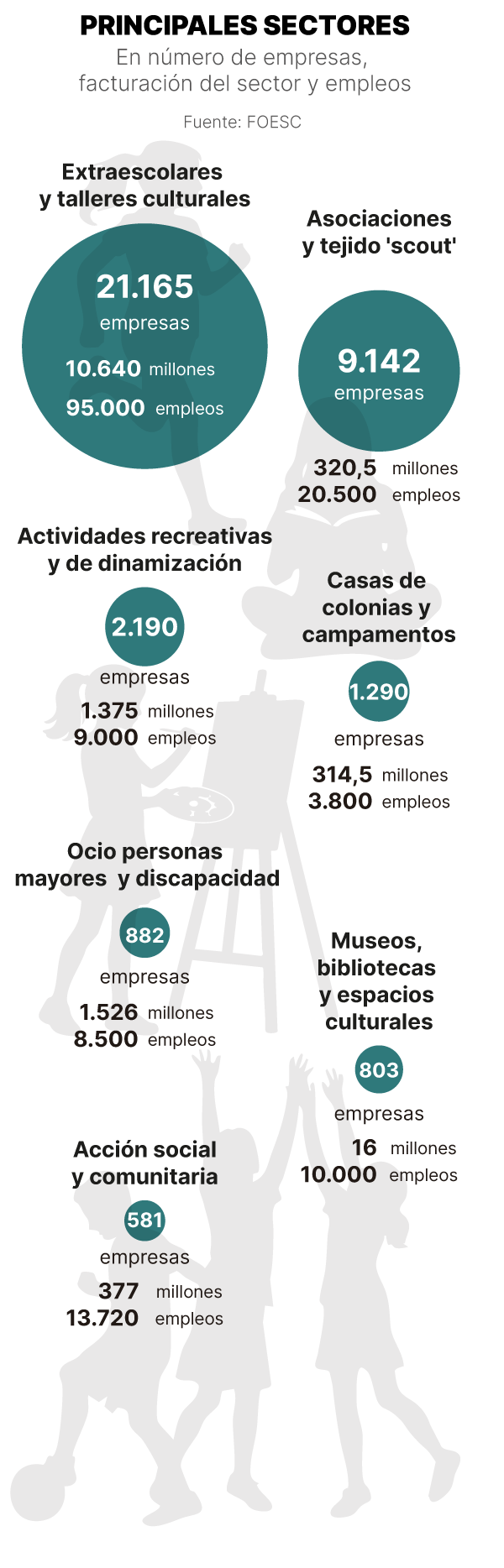 Gráfico de las principales categorías empresariales del sector del ocio socio cultural en España