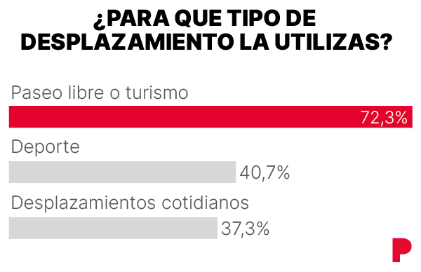 barómetro de la Bici