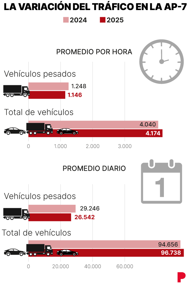 Evolución del paso de vehículos por la AP-7