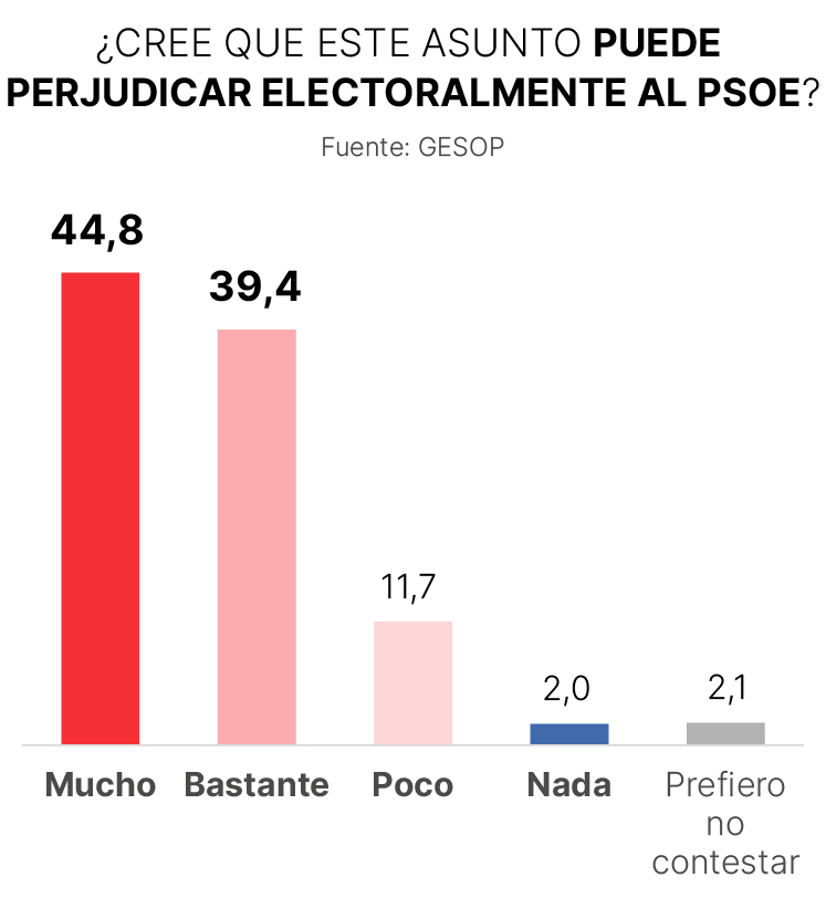 Imagen que ilustra un tema relacionado con el PSOE