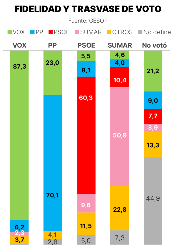 Gráfico sobre fidelidad y trasvase de voto
