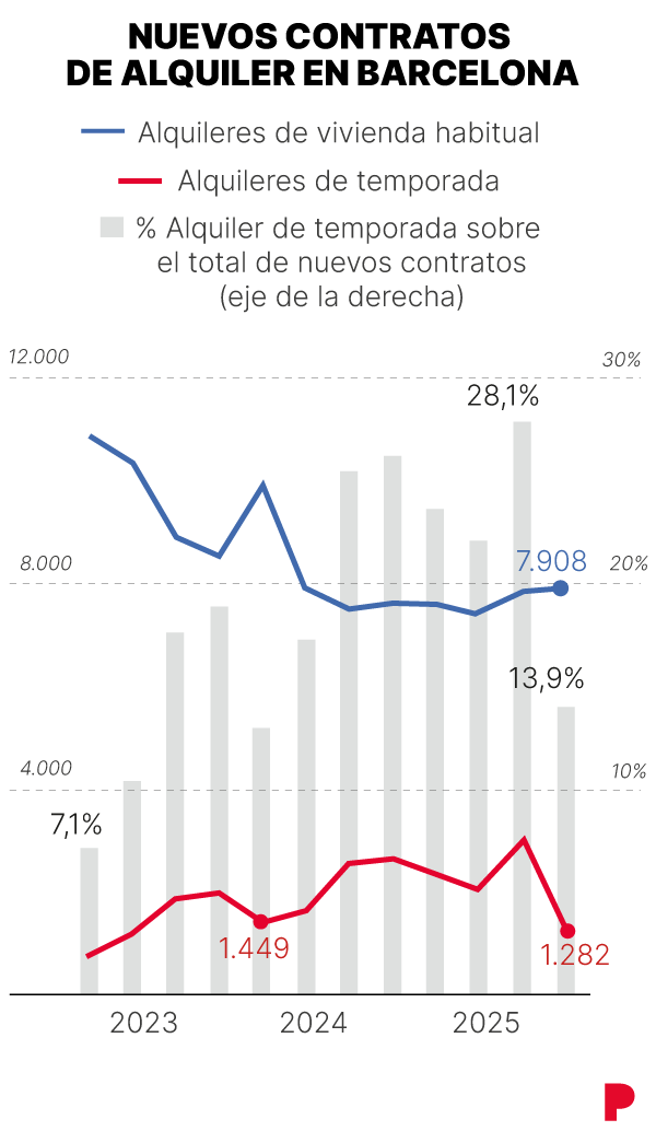 Infografía sobre alquileres de temporada en Barcelona