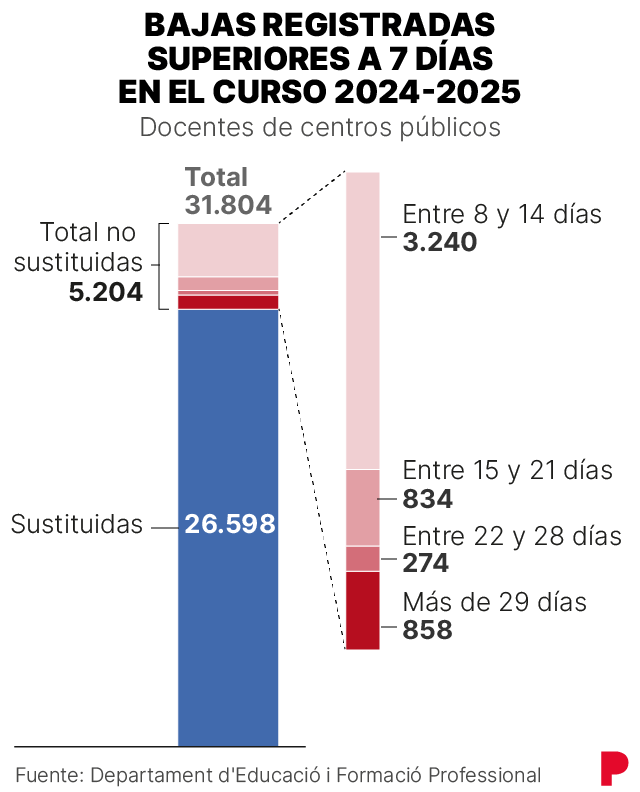 Gráfico que muestra el número de bajas de los profesores en Catalunya en el curso 24-25 y cuántas se sustituyen