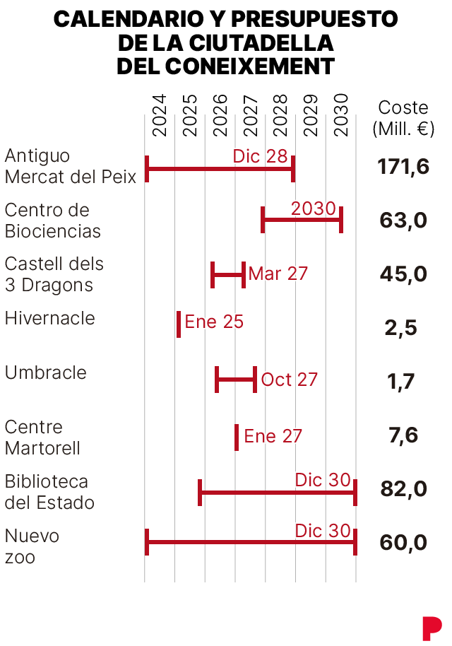 Gráfico que muestra el calendario de construcción o reforma de los edificios que formarán parte del proyecto la Ciutadella del Coneixement. EL PERIÓDICO