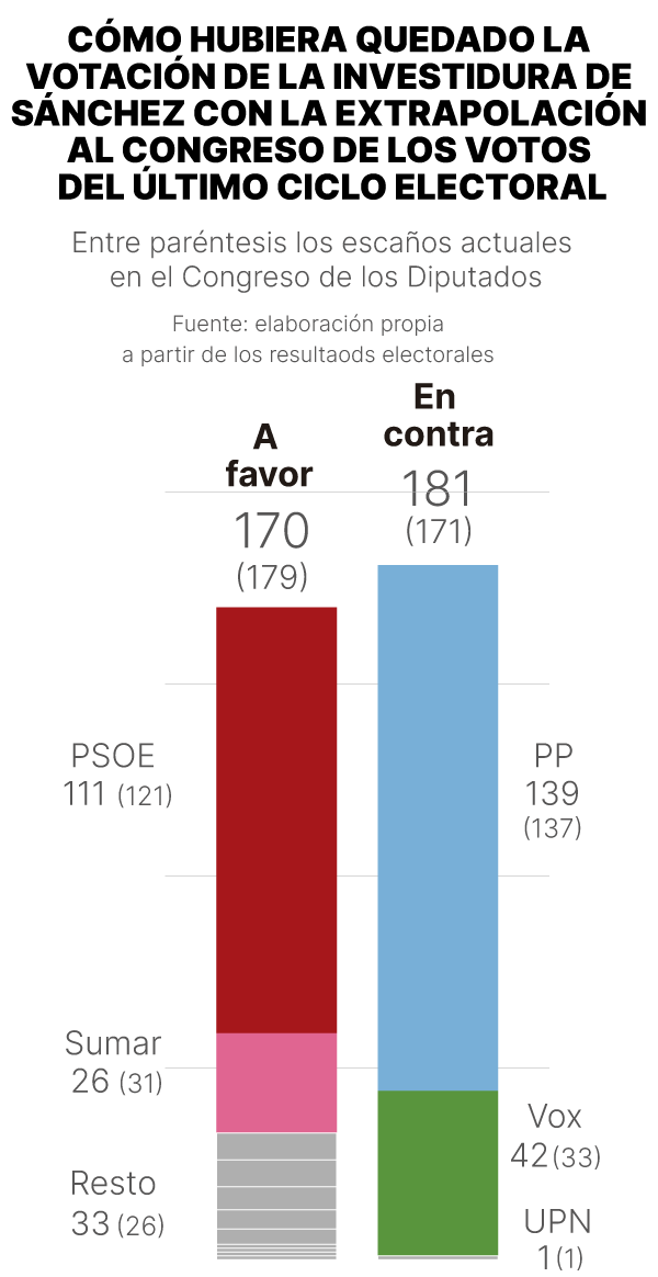 como-seria-congreso-diputados-votos-autonomicas