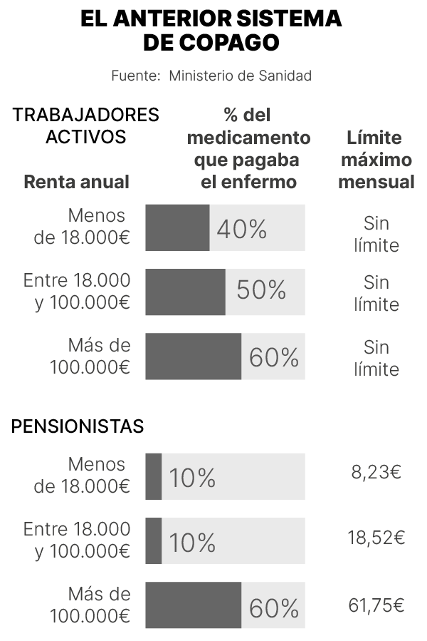 cuadro viejo sistema copago medicamentos sanidad esàñola